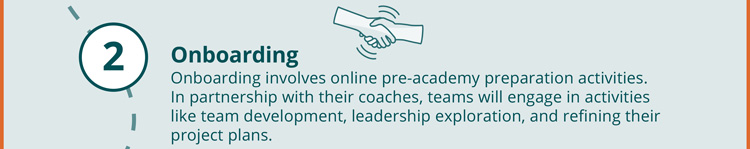 2. Onboarding Onboarding involves online pre-academy preparation activities. In partnership with their coaches, teams will engage in activities like team development, leadership exploration, and refining their project plans.